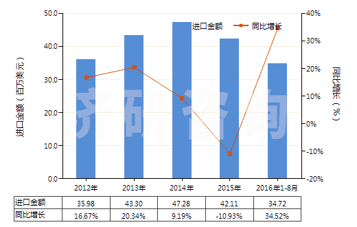 2012-2016年8月中國其他內(nèi)酰胺(HS29337900)進(jìn)口總額及增速統(tǒng)計(jì)